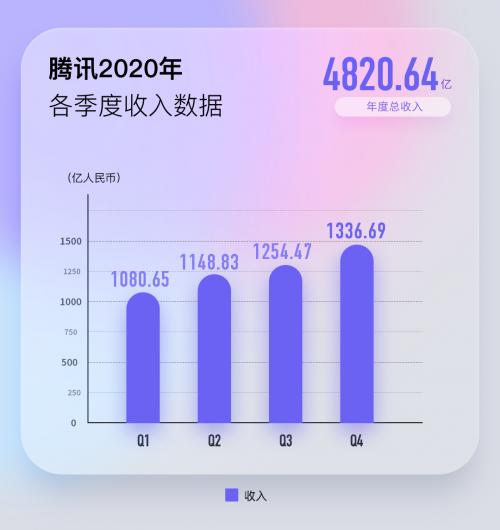 騰訊2020財報解析 年收入增28%，金融科技優(yōu)先風控，游戲業(yè)務持續(xù)領跑