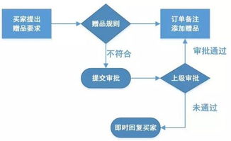 淘寶客服工作流程圖 - 互聯(lián)網(wǎng)游戲服務實用干貨